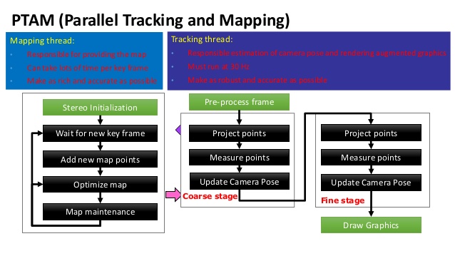 Parallel tracking